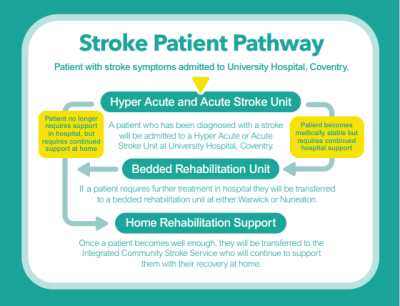 Diagram showing the Stroke Patient Pathway for a patient with stroke symptoms admitted to University Hospital Coventry